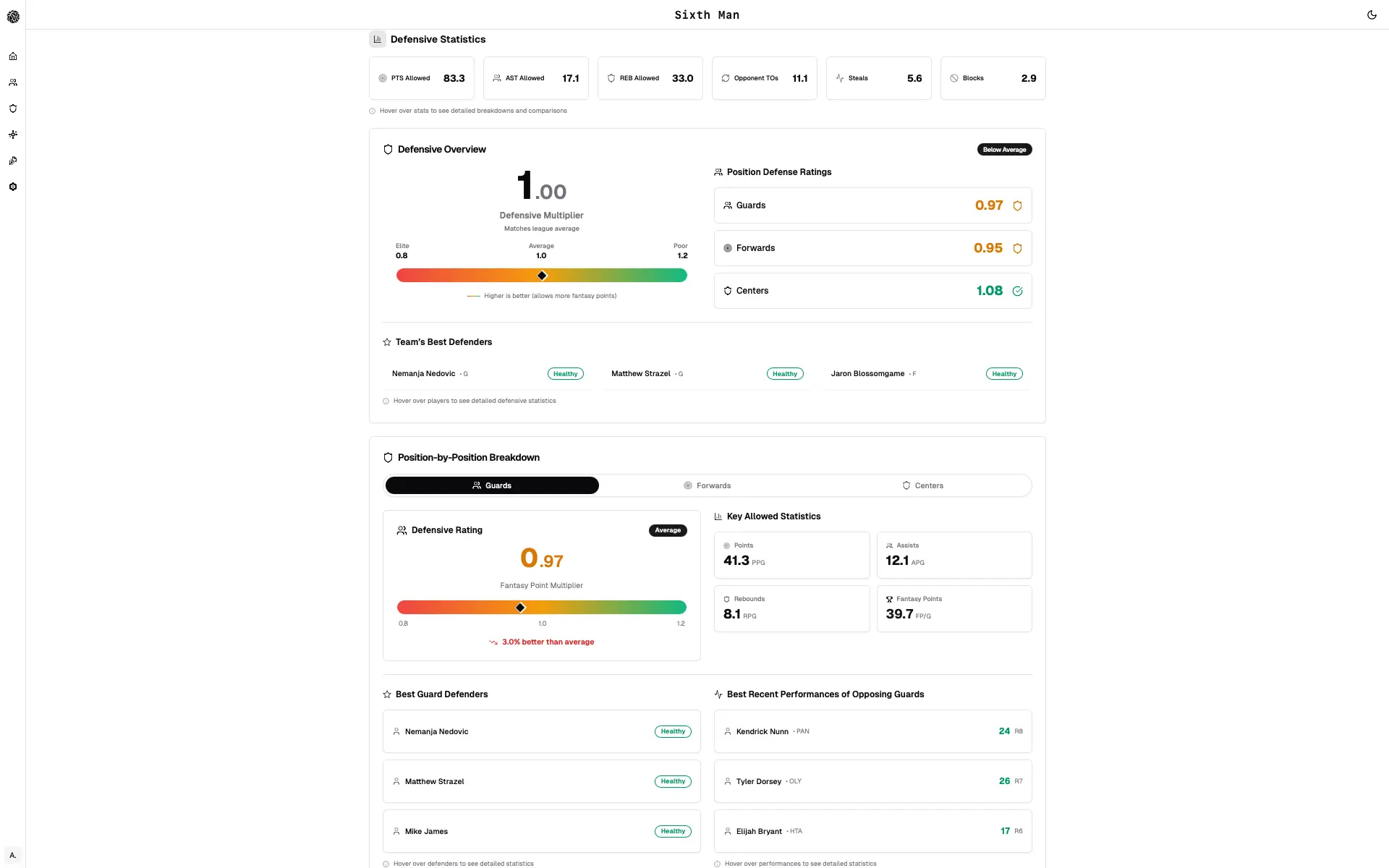 Team defense dashboard with position-specific metrics and opponent performance data